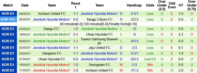 Nhận định, soi kèo Seongnam FC vs Jeonbuk Motors, 14h00 ngày 6/6 - Ảnh 4