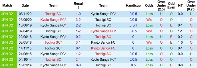 Nhận định, soi kèo Tochigi vs Kyoto Sanga, 12h00 ngày 6/6 - Ảnh 3