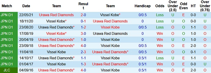 Nhận định, soi kèo Vissel Kobe vs Urawa Reds, 16h00 ngày 6/6 - Ảnh 3