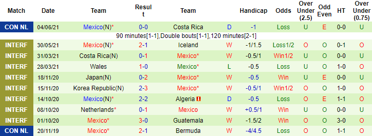 Phân tích kèo hiệp 1 Mỹ vs Mexico, 8h05 ngày 7/6 - Ảnh 2