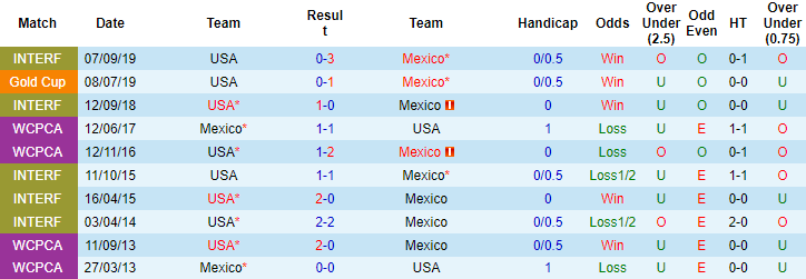 Phân tích kèo hiệp 1 Mỹ vs Mexico, 8h05 ngày 7/6 - Ảnh 3