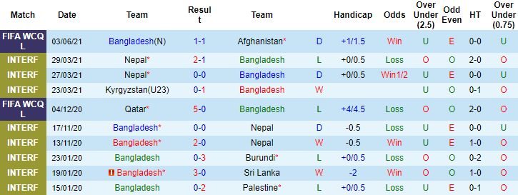 Nhận định, soi kèo Bangladesh vs Ấn Độ, 21h ngày 7/6 - Ảnh 1