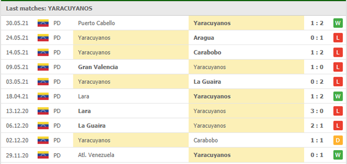 Nhận định, soi kèo Yaracuyanos vs Deportivo Lara, 05h15 ngày 07/06 - Ảnh 1