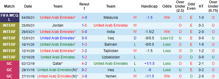 Phân tích kèo hiệp 1 UAE vs Thái Lan, 23h45 ngày 7/6 - Ảnh 1