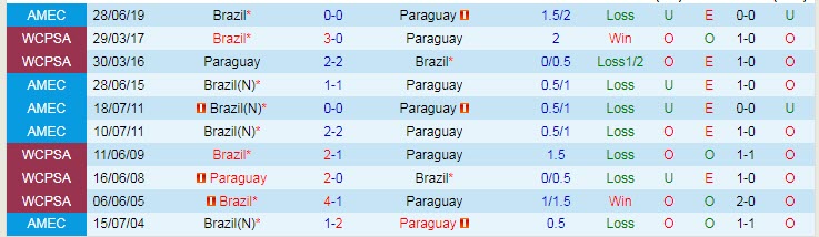 Dự đoán, soi kèo thẻ vàng Paraguay vs Brazil, 7h30 ngày 9/6 - Ảnh 3