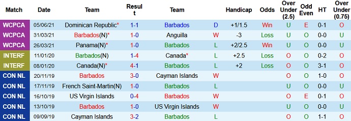 Nhận định, soi kèo Barbados vs Dominica, 6h00 ngày 9/6 - Ảnh 2