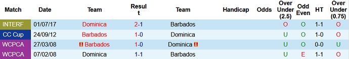 Nhận định, soi kèo Barbados vs Dominica, 6h00 ngày 9/6 - Ảnh 3