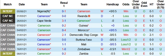 Nhận định, soi kèo Cameroon vs Nigeria, 23h00 ngày 8/6 - Ảnh 1