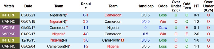 Nhận định, soi kèo Cameroon vs Nigeria, 23h00 ngày 8/6 - Ảnh 2