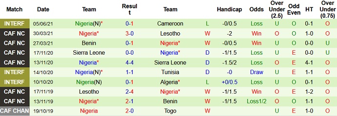 Nhận định, soi kèo Cameroon vs Nigeria, 23h00 ngày 8/6 - Ảnh 3
