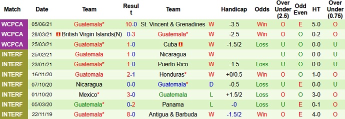 Nhận định, soi kèo Curaçao vs Guatemala, 7h00 ngày 9/6 - Ảnh 3
