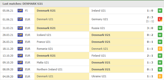 Nhận định, soi kèo Đan Mạch U21 vs Argentina U23, 21h00 ngày 08/06 - Ảnh 1