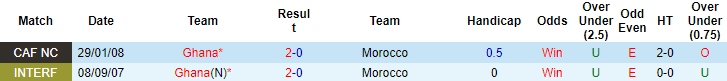 Nhận định, soi kèo Morocco vs Ghana, 2h ngày 9/6 - Ảnh 3