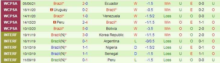 Nhận định, soi kèo Paraguay vs Brazil, 7h30 ngày 9/6 - Ảnh 2