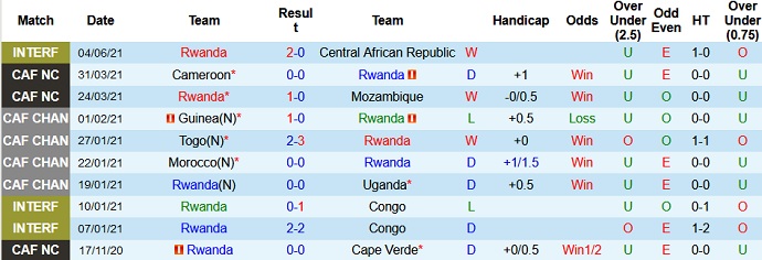 Nhận định, soi kèo Rwanda vs CH Trung Phi, 21h00 ngày 7/6 - Ảnh 1