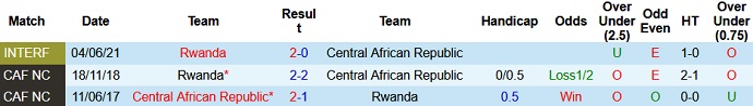 Nhận định, soi kèo Rwanda vs CH Trung Phi, 21h00 ngày 7/6 - Ảnh 2