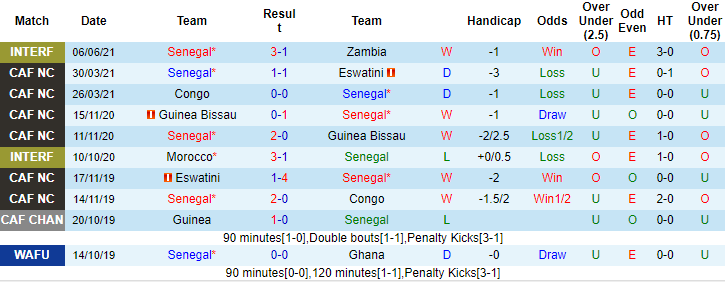 Nhận định, soi kèo Senegal vs Cape Verde, 2h ngày 9/6 - Ảnh 1