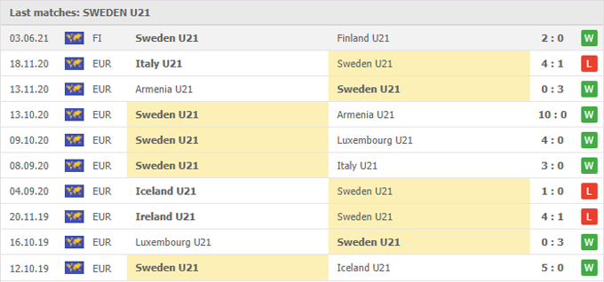 Nhận định, soi kèo Thụy Điển U21 vs Luxembourg U21, 21h45 ngày 08/06 - Ảnh 1