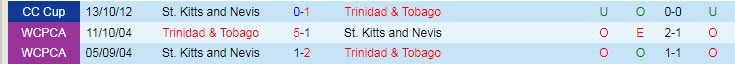 Nhận định, soi kèo Trinidad & Tobago vs St Kitts & Nevis, 4h ngày 9/6 - Ảnh 3