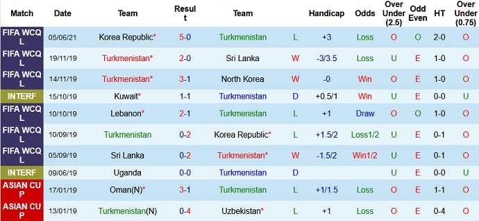 Nhận định, soi kèo Turkmenistan vs Lebanon, 13h00 ngày 9/6 - Ảnh 1
