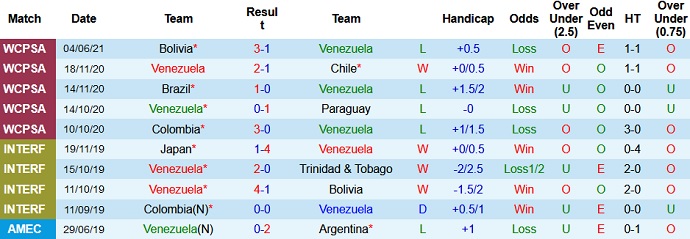 Nhận định, soi kèo Venezuela vs Uruguay, 5h30 ngày 9/6 - Ảnh 2