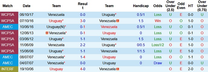 Nhận định, soi kèo Venezuela vs Uruguay, 5h30 ngày 9/6 - Ảnh 3