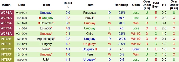 Nhận định, soi kèo Venezuela vs Uruguay, 5h30 ngày 9/6 - Ảnh 4