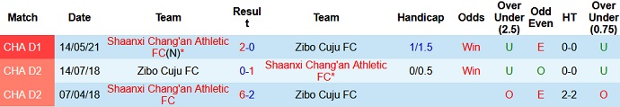 Nhận định, soi kèo Zibo Cuju vs Shaanxi Chang'an, 15h00 ngày 8/6 - Ảnh 3