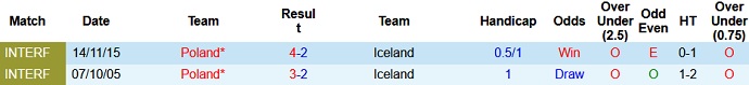 Phân tích kèo hiệp 1 Ba Lan vs Iceland, 23h00 ngày 8/6 - Ảnh 5