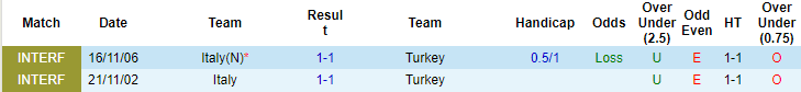 Phân tích kèo hiệp 1 Thổ Nhĩ Kỳ vs Italia, 2h ngày 12/6 - Ảnh 3