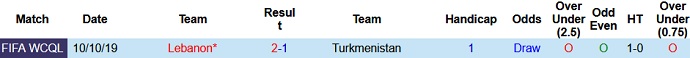 Phân tích kèo hiệp 1 Turkmenistan vs Lebanon, 13h00 ngày 9/6 - Ảnh 3