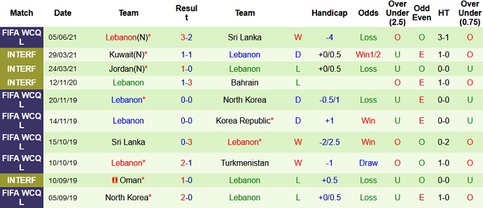 Phân tích kèo hiệp 1 Turkmenistan vs Lebanon, 13h00 ngày 9/6 - Ảnh 4