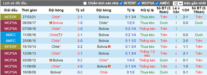 Nhận định Chile vs Bolivia, 08h30 ngày 9/6 - Ảnh 3