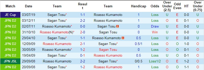 Nhận định Sagan Tosu vs Roasso Kumamoto, 17h00 ngày 9/6 - Ảnh 2