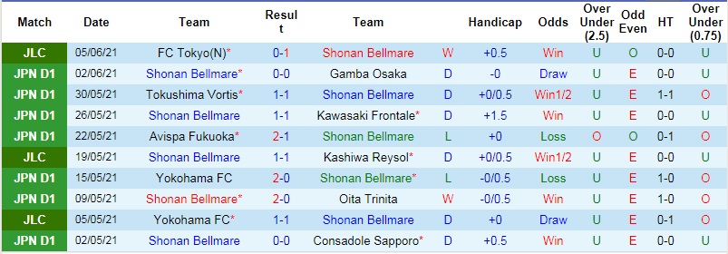 Nhận định Shonan Bellmare vs FC Osaka, 17h00 ngày 9/6 - Ảnh 1
