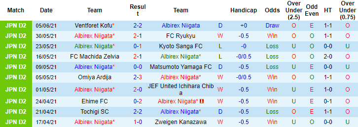 Nhận định, soi kèo Albirex Niigata vs Zweigen Kanazawa, 17h ngày 9/6 - Ảnh 1