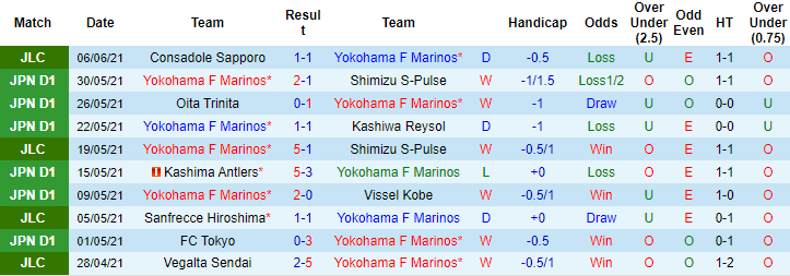 Nhận định, soi kèo Yokohama F Marinos vs Honda FC, 16h ngày 9/6 - Ảnh 1