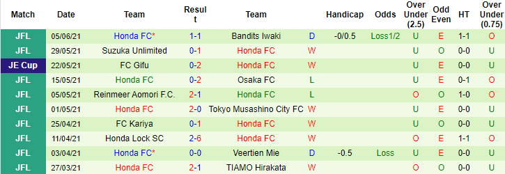 Nhận định, soi kèo Yokohama F Marinos vs Honda FC, 16h ngày 9/6 - Ảnh 2