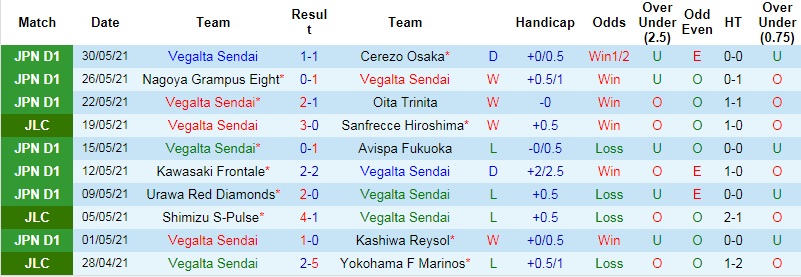 Nhận định Vegalta Sendai vs Grulla Morioka, 17h00 ngày 9/6 - Ảnh 1
