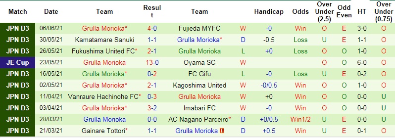 Nhận định Vegalta Sendai vs Grulla Morioka, 17h00 ngày 9/6 - Ảnh 2