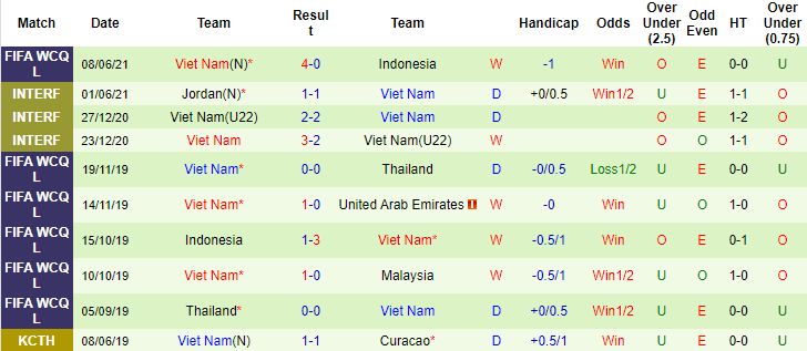 Phân tích kèo hiệp 1 Việt Nam vs Malaysia, 23h45 ngày 11/6 - Ảnh 1