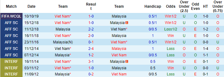Phân tích kèo hiệp 1 Việt Nam vs Malaysia, 23h45 ngày 11/6 - Ảnh 3