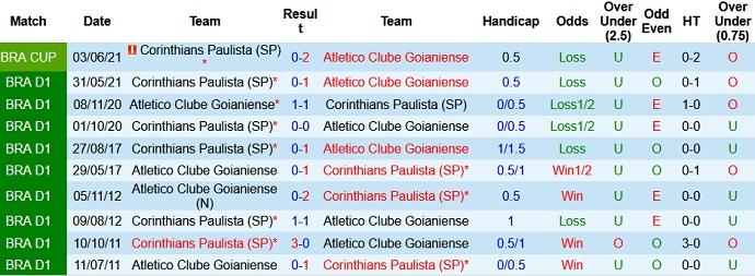 Nhận định, soi kèo Atlético-GO vs Corinthians, 7h30 ngày 10/6 - Ảnh 2