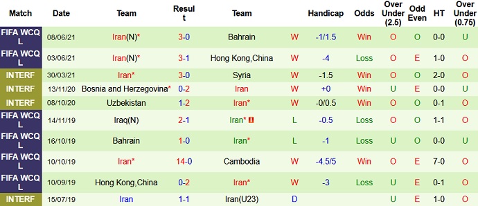 Nhận định, soi kèo Cambodia vs Iran, 21h30 ngày 11/6 - Ảnh 4