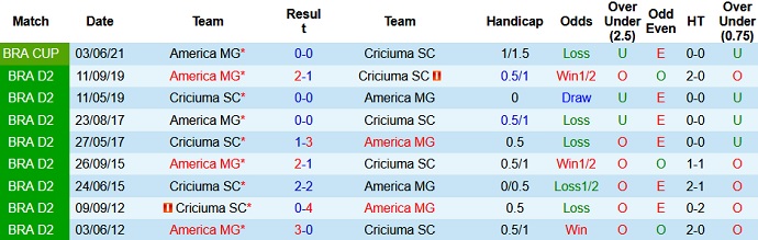 Nhận định, soi kèo Criciúma vs América Mineiro, 7h30 ngày 10/6 - Ảnh 2