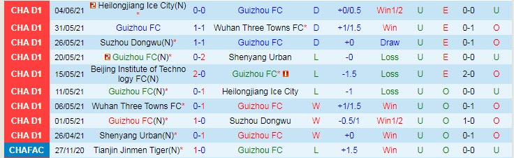 Nhận định, soi kèo Guizhou vs Beijing BIT, 14h30 ngày 10/6 - Ảnh 1