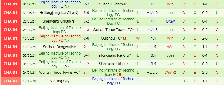 Nhận định, soi kèo Guizhou vs Beijing BIT, 14h30 ngày 10/6 - Ảnh 2