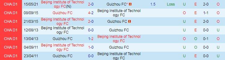 Nhận định, soi kèo Guizhou vs Beijing BIT, 14h30 ngày 10/6 - Ảnh 3