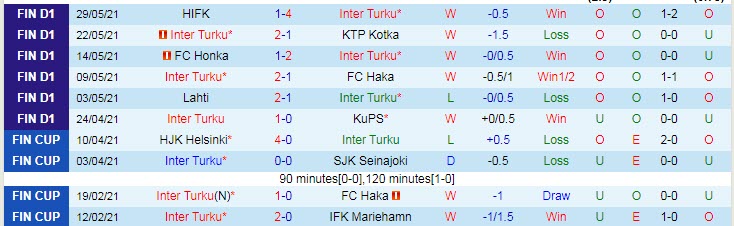 Nhận định, soi kèo Inter Turku vs IFK Mariehamn, 22h ngày 10/6 - Ảnh 1