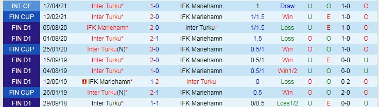 Nhận định, soi kèo Inter Turku vs IFK Mariehamn, 22h ngày 10/6 - Ảnh 3